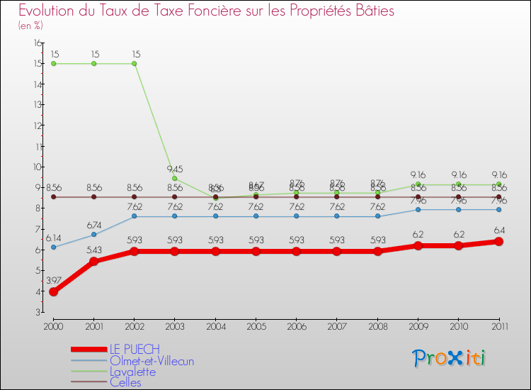 Evolution du taux de la taxe foncière sur le bati pour LE PUECH et les communes proches Comparaison des taux de taxe foncière sur le bati pour LE PUECH et les communes voisines