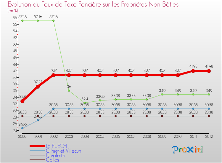 Evolution du taux de la taxe foncière sur les immeubles et terrains non batis pour LE PUECH et les communes proches de 2000 à 2012 Comparaison des taux de la taxe foncière sur les immeubles et terrains non batis pour LE PUECH et les communes voisines de 2000 à 2012