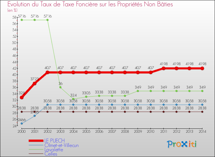 Evolution du taux de la taxe foncière sur les immeubles et terrains non batis pour LE PUECH et les communes proches de 2000 à 2014 Comparaison des taux de la taxe foncière sur les immeubles et terrains non batis pour LE PUECH et les communes voisines de 2000 à 2014