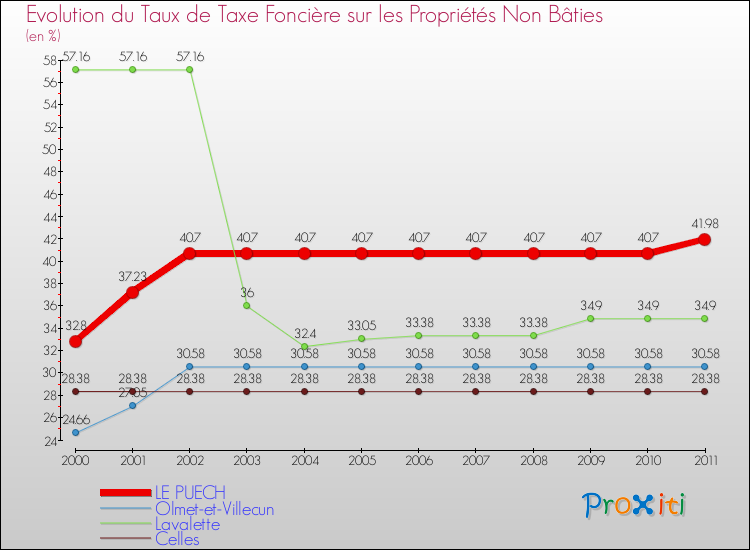 Evolution du taux de la taxe foncière sur les immeubles et terrains non batis pour LE PUECH et les communes proches Comparaison des taux de la taxe foncière sur les immeubles et terrains non batis pour LE PUECH et les communes voisines