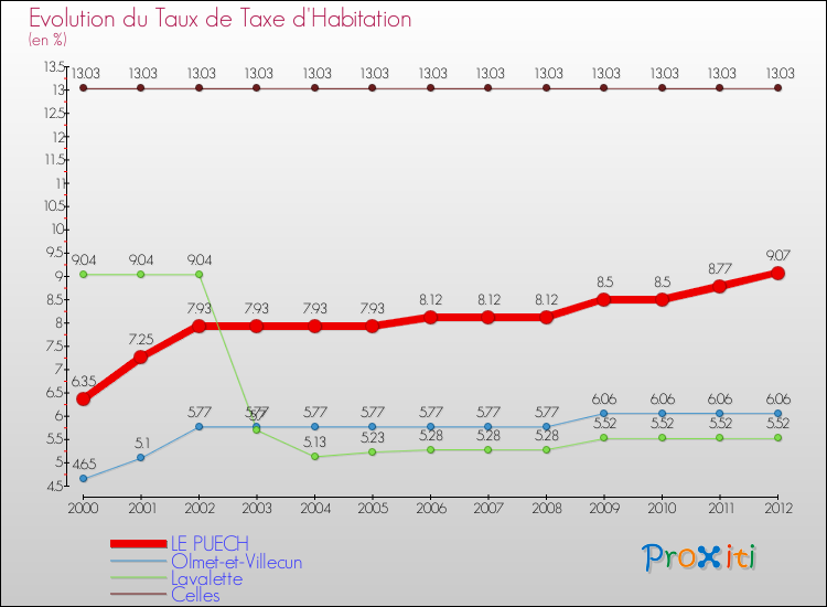 Evolution du taux de la taxe d'habitation pour LE PUECH et les communes proches Comparaison des taux de la taxe d'habitation pour LE PUECH et les communes voisines