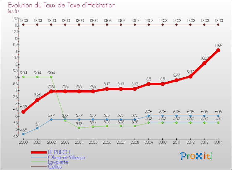 Evolution du taux de la taxe d'habitation pour LE PUECH et les communes proches de 2000 à 2014 Comparaison des taux de la taxe d'habitation pour LE PUECH et les communes voisines de 2000 à 2014
