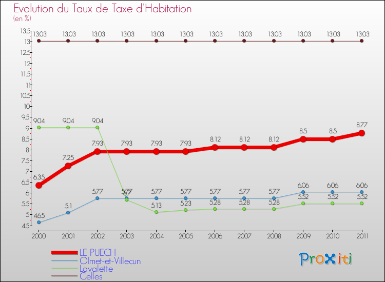 Evolution du taux de la taxe d'habitation pour LE PUECH et les communes proches Comparaison des taux de la taxe d'habitation pour LE PUECH et les communes voisines