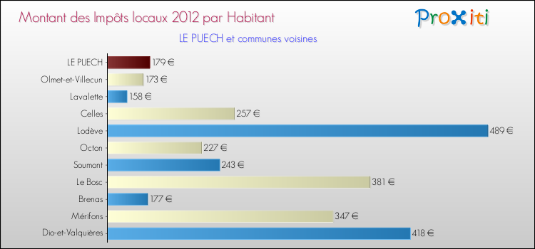 Montant des impôts locaux par Habitant pour LE PUECH et les communes proches Comparaison des impôts locaux par habitant pour LE PUECH et les communes voisines