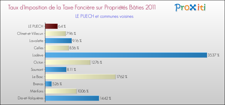 Taux d'imposition de la taxe foncière sur le bati 2011 pour LE PUECH et les communes proches Comparaison des taux d'imposition de la taxe foncière sur le bati 2011 pour LE PUECH et les communes voisines