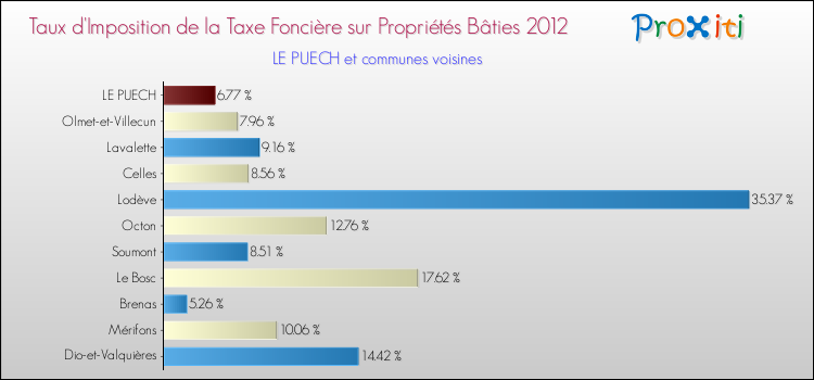 Taux d'imposition de la taxe foncière sur le bati 2012 pour LE PUECH et les communes proches Comparaison des taux d'imposition de la taxe foncière sur le bati 2012 pour LE PUECH et les communes voisines