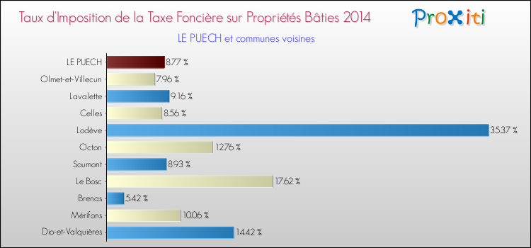 Taux d'imposition de la taxe foncière sur le bati 2014 pour LE PUECH et les communes proches Comparaison des taux d'imposition de la taxe foncière sur le bati 2014 pour LE PUECH et les communes voisines