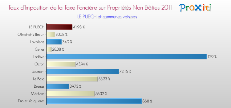 Taux d'imposition de la taxe foncière sur les immeubles et terrains non batis 2011 pour LE PUECH et les communes proches Comparaison des taux d'imposition de la taxe foncière sur les immeubles et terrains non batis 2011 pour LE PUECH et les communes voisines