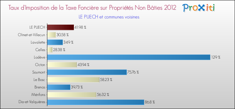 Taux d'imposition de la taxe foncière sur les immeubles et terrains non batis 2012 pour LE PUECH et les communes proches Comparaison des taux d'imposition de la taxe foncière sur les immeubles et terrains non batis 2012 pour LE PUECH et les communes voisines