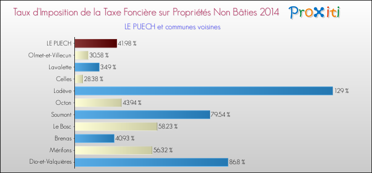 Taux d'imposition de la taxe foncière sur les immeubles et terrains non batis 2014 pour LE PUECH et les communes proches Comparaison des taux d'imposition de la taxe foncière sur les immeubles et terrains non batis 2014 pour LE PUECH et les communes voisines