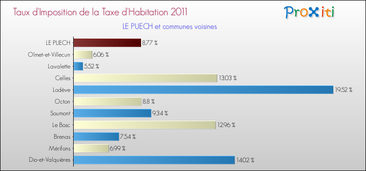 Taux d'imposition de la taxe d'habitation 2011 pour LE PUECH et les communes proches Comparaison des taux d'imposition de la taxe d'habitation 2011 pour LE PUECH et les communes voisines