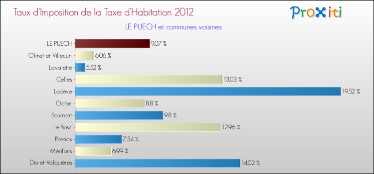 Taux d'imposition de la taxe d'habitation 2012 pour LE PUECH et les communes proches Comparaison des taux d'imposition de la taxe d'habitation 2012 pour LE PUECH et les communes voisines
