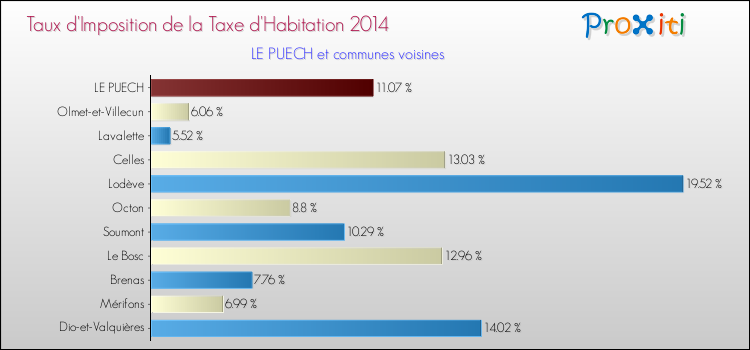 Taux d'imposition de la taxe d'habitation 2014 pour LE PUECH et les communes proches Comparaison des taux d'imposition de la taxe d'habitation 2014 pour LE PUECH et les communes voisines