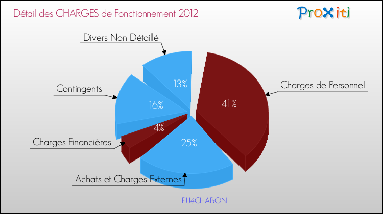 Décomposition des Charges de Fonctionnement 2012 de la commune de PUéCHABON Charges de Fonctionnement 2012 pour la commune de PUéCHABON