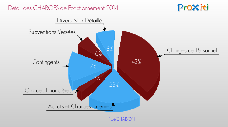 Décomposition des Charges de Fonctionnement 2014 de la commune de PUéCHABON Charges de Fonctionnement 2014 pour la commune de PUéCHABON
