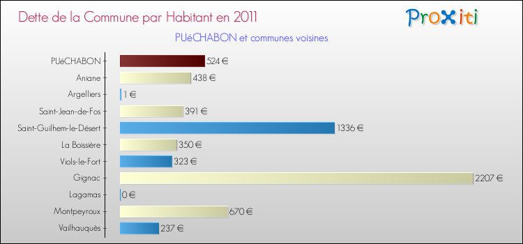 Dette par habitant de la commune en 2011 pour PUéCHABON et les communes proches Comparaison de la dette par habitant de la commune en 2011 pour PUéCHABON et les communes voisines