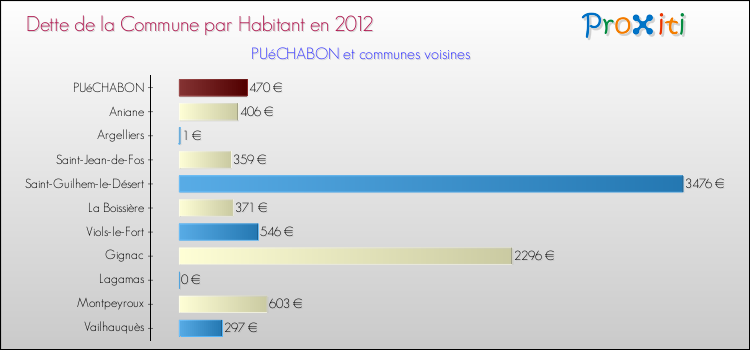 Dette par habitant de la commune en 2012 pour PUéCHABON et les communes proches Comparaison de la dette par habitant de la commune en 2012 pour PUéCHABON et les communes voisines