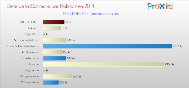 Dette par habitant de la commune en 2014 pour PUéCHABON et les communes proches Comparaison de la dette par habitant de la commune en 2014 pour PUéCHABON et les communes voisines