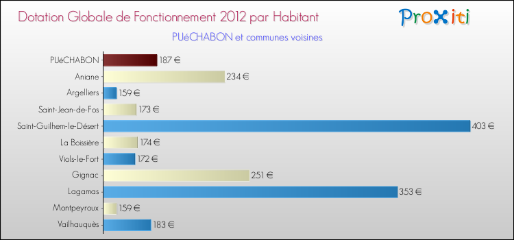 Montant des dotations globales de fonctionnement DGF par Habitant pour PUéCHABON et les communes proches Comparaison des des dotations globales de fonctionnement DGF par habitant pour PUéCHABON et les communes voisines