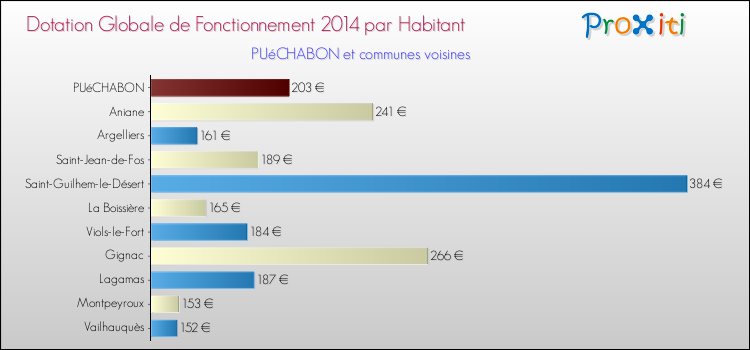 Montant des dotations globales de fonctionnement DGF par Habitant pour PUéCHABON et les communes proches en 2014. Comparaison des des dotations globales de fonctionnement DGF par habitant pour PUéCHABON et les communes voisines en 2014.