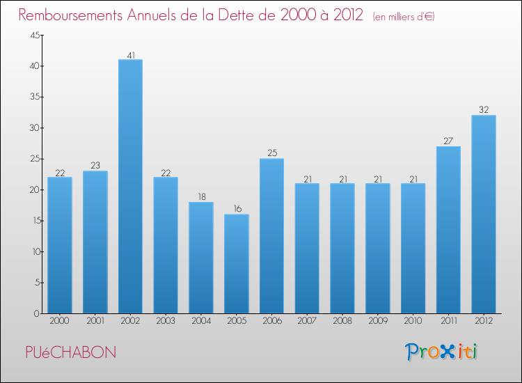 Evolution de l'annuité de la dette pour la commune de PUéCHABON de 2000 à 2012 Annuités de la dette pour PUéCHABON de 2000 à 2012