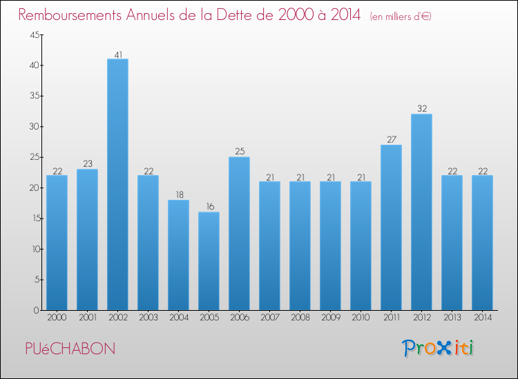 Evolution de l'annuité de la dette pour la commune de PUéCHABON de 2000 à 2014 Annuités de la dette pour PUéCHABON de 2000 à 2014
