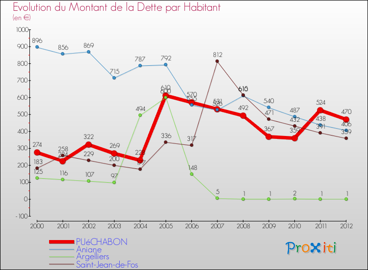 Evolution de la dette par habitant pour la commune de PUéCHABON et les communes proches de 2000 à 2012 Comparaison de la dette par habitant pour PUéCHABON et les communes voisines de 2000 à 2012