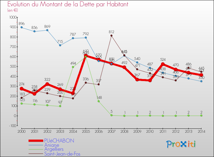 Evolution de la dette par habitant pour la commune de PUéCHABON et les communes proches de 2000 à 2014 Comparaison de la dette par habitant pour PUéCHABON et les communes voisines de 2000 à 2014