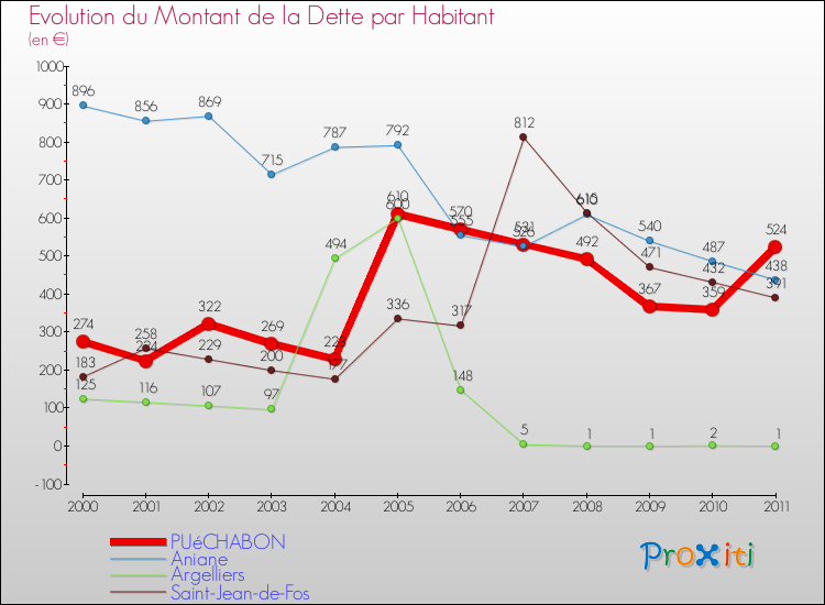 Evolution de la dette par habitant pour la commune de PUéCHABON et les communes proches Comparaison de la dette par habitant pour PUéCHABON et les communes voisines