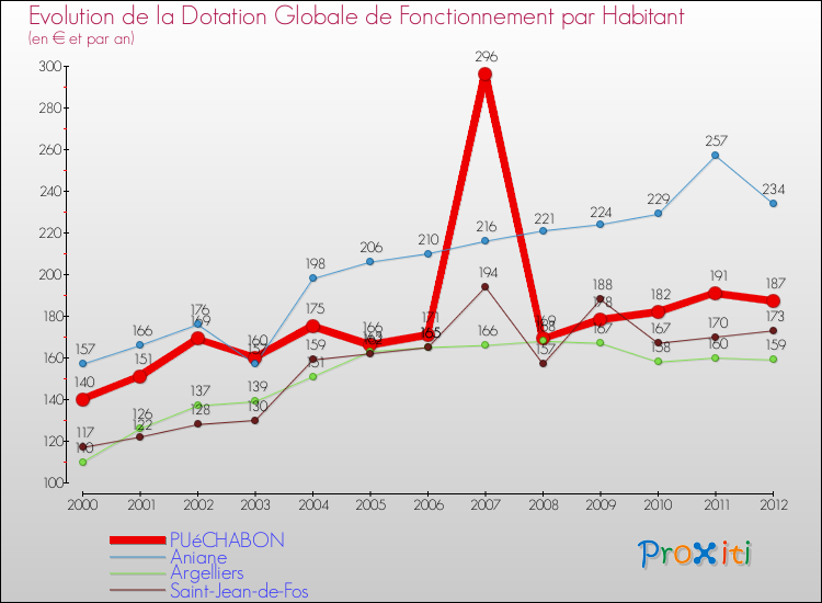 Evolution et montant de la dotation globale de fonctionnement par Habitant pour PUéCHABON et les communes proches Comparaison des dotations globales de fonctionnement par habitant pour PUéCHABON et les communes voisines
