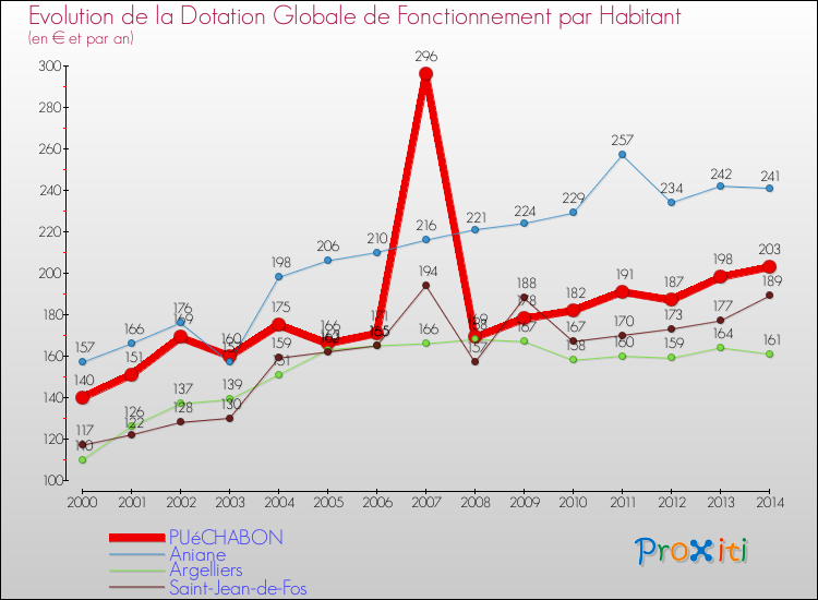 Evolution et montant de la dotation globale de fonctionnement par Habitant pour PUéCHABON et les communes proches de 2000 à 2014. Comparaison des dotations globales de fonctionnement par habitant pour PUéCHABON et les communes voisines de 2000 à 2014.