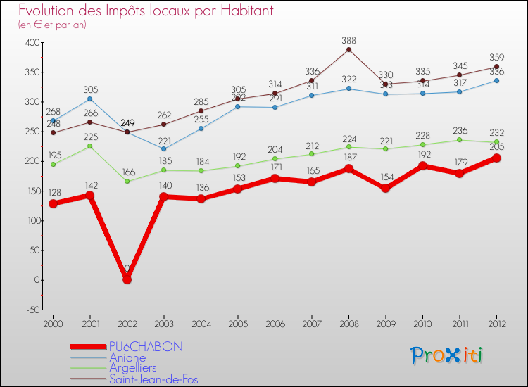 Evolution et montant des impôts locaux par Habitant pour PUéCHABON et les communes proches Comparaison des impôts locaux par habitant pour PUéCHABON et les communes voisines