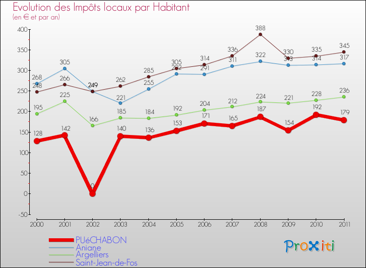 Evolution et montant des impôts locaux par Habitant pour PUéCHABON et les communes proches Comparaison des impôts locaux par habitant pour PUéCHABON et les communes voisines
