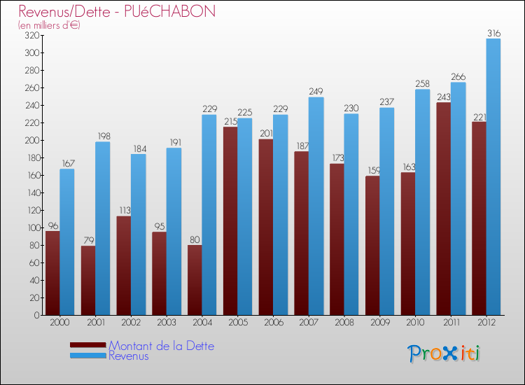 Evolution comparée de la dette et des revenus pour la commune de PUéCHABON de 2000 à 2012 Comparaison de la dette et des revenus pour PUéCHABON de 2000 à 2012