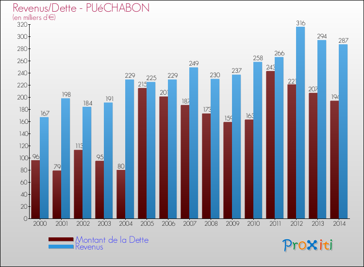 Evolution comparée de la dette et des revenus pour la commune de PUéCHABON de 2000 à 2014 Comparaison de la dette et des revenus pour PUéCHABON de 2000 à 2014