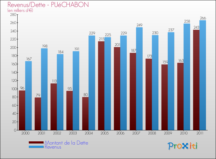 Evolution comparée de la dette et des revenus pour la commune de PUéCHABON de 2000 à 2011 Comparaison de la dette et des revenus pour PUéCHABON de 2000 à 2011