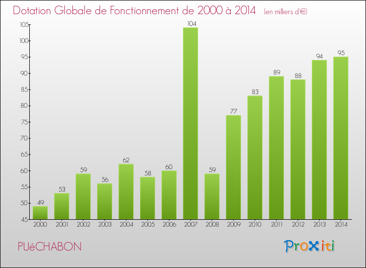 Evolution du montant de la Dotation Globale de Fonctionnement pour la commune de PUéCHABON de 2000 à 2014 Evolution du montant de la Dotation Globale de Fonctionnement pour PUéCHABON de 2000 à 2014