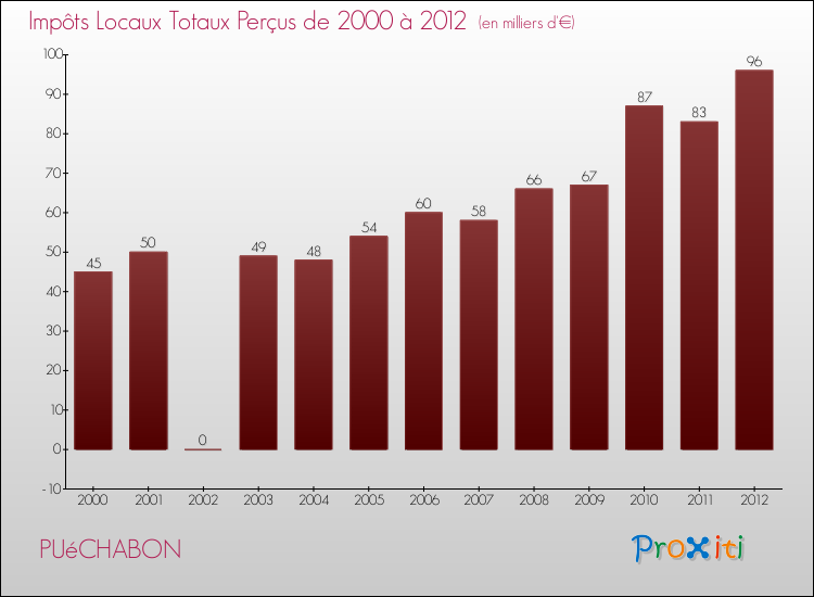 Evolution des Impôts Locaux pour la commune de PUéCHABON de 2000 à 2012 Evolution des Impôts Locaux pour PUéCHABON de 2000 à 2012