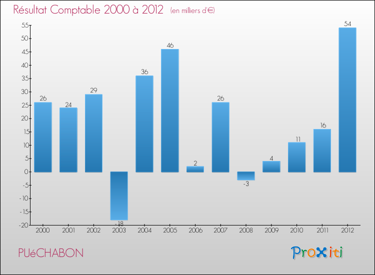 Evolution du résultat comptable pour la commune de PUéCHABON de 2000 à 2012 Evolution du résultat comptable pour PUéCHABON de 2000 à 2012