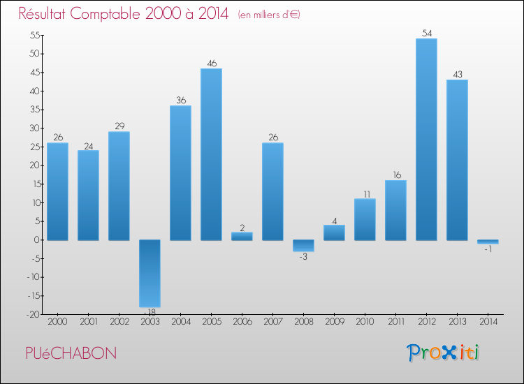 Evolution du résultat comptable pour la commune de PUéCHABON de 2000 à 2014 Evolution du résultat comptable pour PUéCHABON de 2000 à 2014