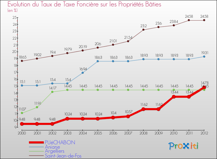 Evolution du taux de la taxe foncière sur le bati pour PUéCHABON et les communes proches de 2000 à 2012 Comparaison des taux de taxe foncière sur le bati pour PUéCHABON et les communes voisines de 2000 à 2012