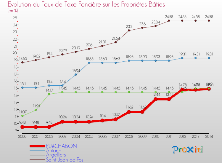 Evolution du taux de la taxe foncière sur le bati pour PUéCHABON et les communes proches de 2000 à 2014 Comparaison des taux de taxe foncière sur le bati pour PUéCHABON et les communes voisines de 2000 à 2014