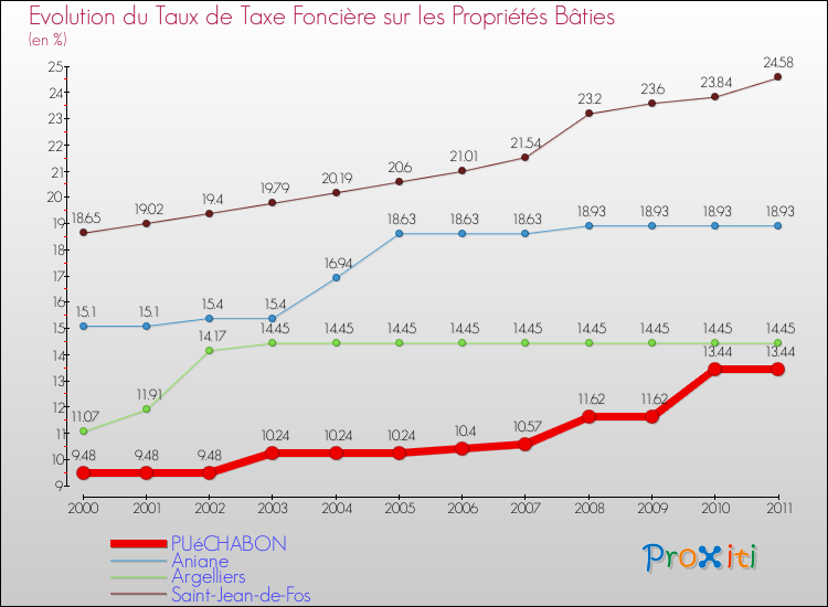 Evolution du taux de la taxe foncière sur le bati pour PUéCHABON et les communes proches Comparaison des taux de taxe foncière sur le bati pour PUéCHABON et les communes voisines