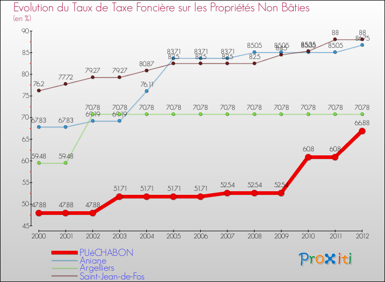 Evolution du taux de la taxe foncière sur les immeubles et terrains non batis pour PUéCHABON et les communes proches de 2000 à 2012 Comparaison des taux de la taxe foncière sur les immeubles et terrains non batis pour PUéCHABON et les communes voisines de 2000 à 2012