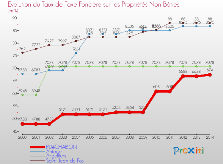 Evolution du taux de la taxe foncière sur les immeubles et terrains non batis pour PUéCHABON et les communes proches de 2000 à 2014 Comparaison des taux de la taxe foncière sur les immeubles et terrains non batis pour PUéCHABON et les communes voisines de 2000 à 2014