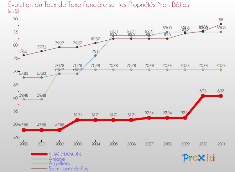 Evolution du taux de la taxe foncière sur les immeubles et terrains non batis pour PUéCHABON et les communes proches Comparaison des taux de la taxe foncière sur les immeubles et terrains non batis pour PUéCHABON et les communes voisines