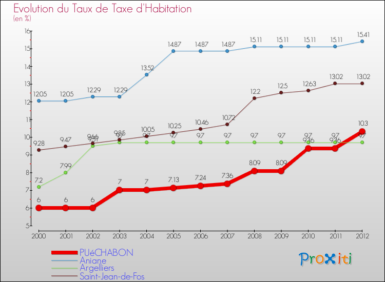 Evolution du taux de la taxe d'habitation pour PUéCHABON et les communes proches Comparaison des taux de la taxe d'habitation pour PUéCHABON et les communes voisines