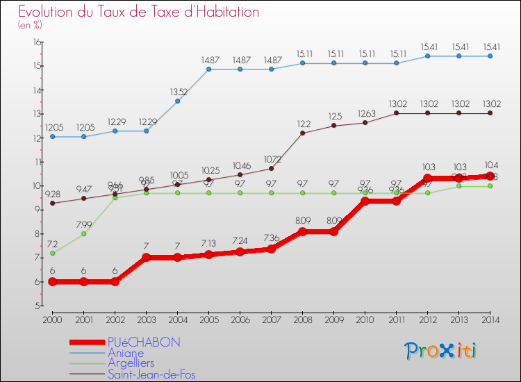 Evolution du taux de la taxe d'habitation pour PUéCHABON et les communes proches de 2000 à 2014 Comparaison des taux de la taxe d'habitation pour PUéCHABON et les communes voisines de 2000 à 2014