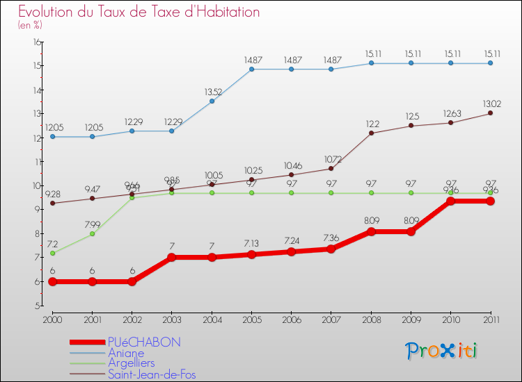 Evolution du taux de la taxe d'habitation pour PUéCHABON et les communes proches Comparaison des taux de la taxe d'habitation pour PUéCHABON et les communes voisines