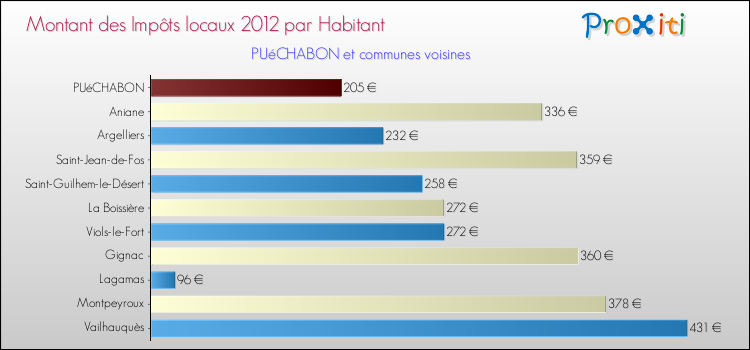 Montant des impôts locaux par Habitant pour PUéCHABON et les communes proches Comparaison des impôts locaux par habitant pour PUéCHABON et les communes voisines